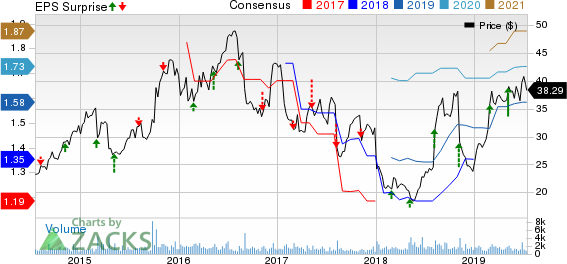 Core-Mark Holding Company, Inc. Price, Consensus and EPS Surprise