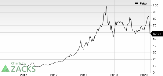 Square, Inc. Price