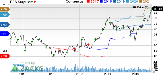 Ally Financial Inc. Price, Consensus and EPS Surprise