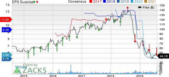 Cooper-Standard Holdings Inc. Price, Consensus and EPS Surprise