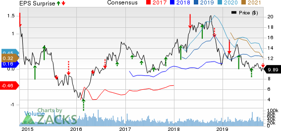 WPX Energy, Inc. Price, Consensus and EPS Surprise