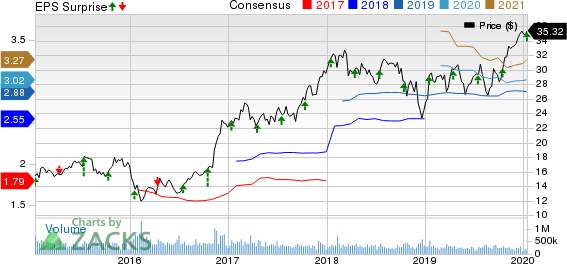 Bank of America Corporation Price, Consensus and EPS Surprise