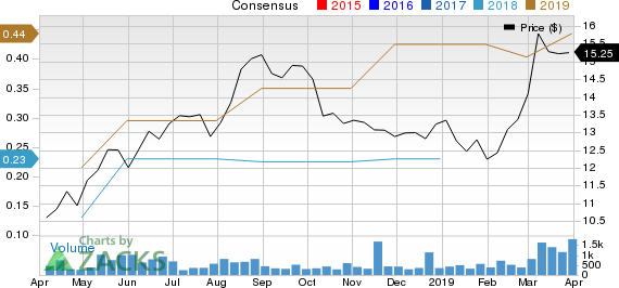 Lindblad Expeditions Holdings Inc. Price and Consensus