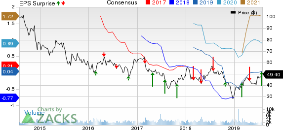 Dril-Quip, Inc. Price, Consensus and EPS Surprise