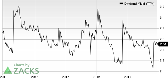 Texas Instruments Incorporated Dividend Yield (TTM)