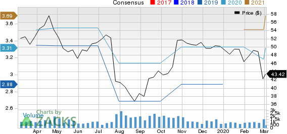 Comfort Systems USA, Inc. Price and Consensus