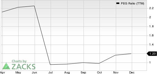 Pixelworks, Inc. PEG Ratio (TTM)