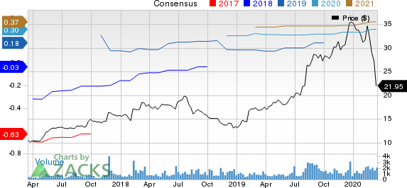 Model N, Inc. Price and Consensus