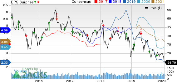 Exxon Mobil Corporation Price, Consensus and EPS Surprise