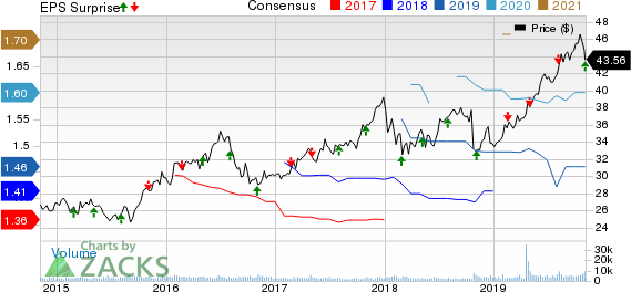 Aqua America, Inc. Price, Consensus and EPS Surprise