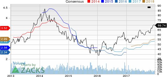 Las Vegas Sands Corp. Price and Consensus