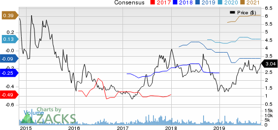 Westport Fuel Systems Inc. Price and Consensus