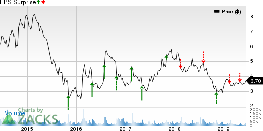Groupon, Inc. Price and EPS Surprise
