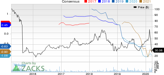 Zillow Group, Inc. Price and Consensus