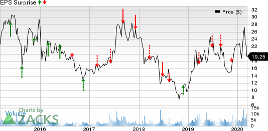 JinkoSolar Holding Company Limited Price and EPS Surprise