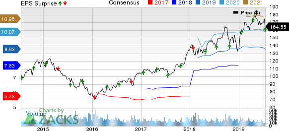 Union Pacific Corporation Price, Consensus and EPS Surprise