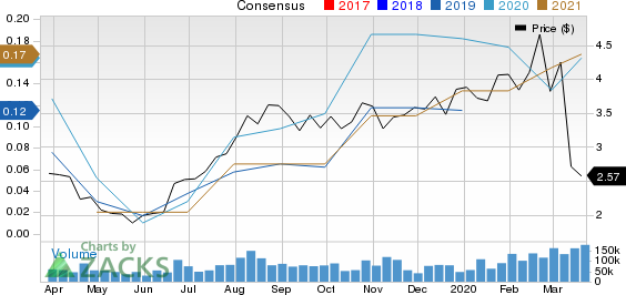 Yamana Gold Inc. Price and Consensus