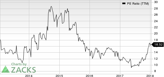 American Eagle Outfitters, Inc. PE Ratio (TTM)