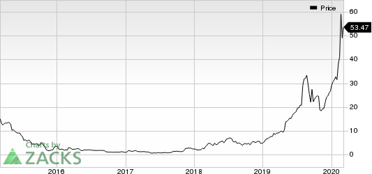 Box, Inc. Price