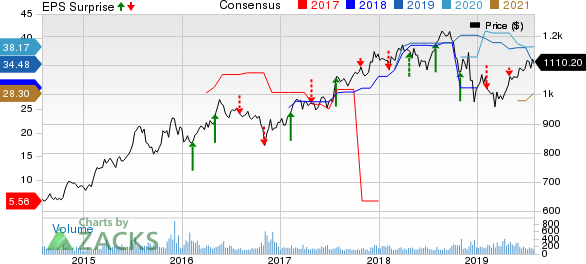 Markel Corporation Price, Consensus and EPS Surprise