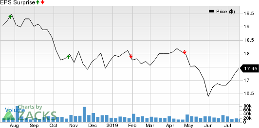AGNC Investment Corp. Price and EPS Surprise