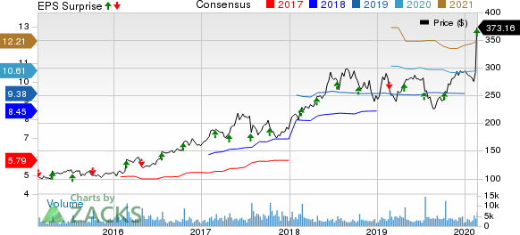 Domino's Pizza Inc Price, Consensus and EPS Surprise