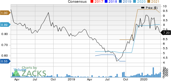 China Distance Education Holdings Limited Price and Consensus