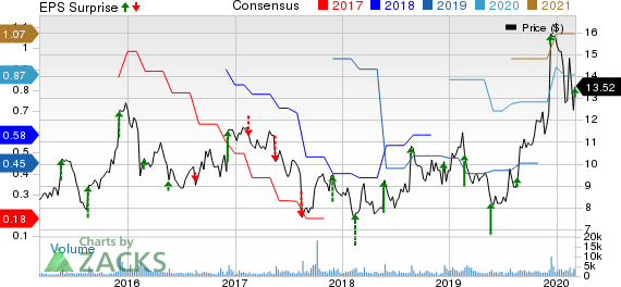 Photronics, Inc. Price, Consensus and EPS Surprise