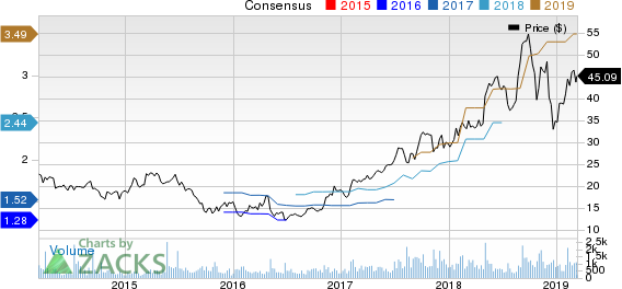 Malibu Boats, Inc. Price and Consensus