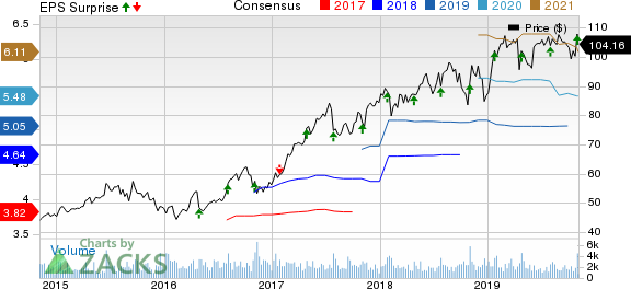 Hill-Rom Holdings, Inc. Price, Consensus and EPS Surprise