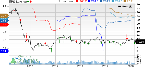 Element Solutions Inc Price, Consensus and EPS Surprise