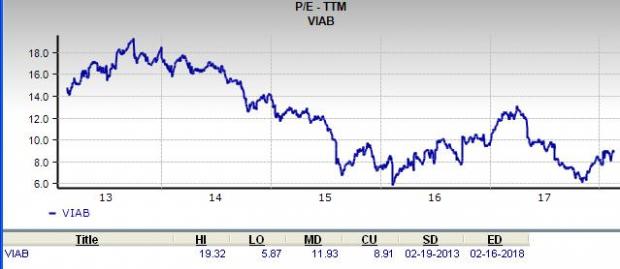 Viacom Stock Chart