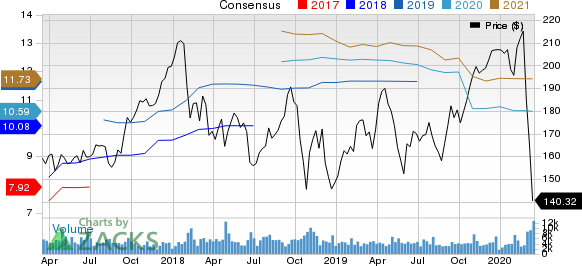 Parker-Hannifin Corporation Price and Consensus