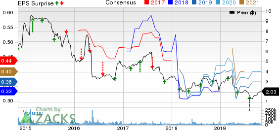 Office Depot, Inc. Price, Consensus and EPS Surprise