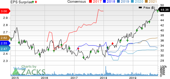 FirstEnergy Corporation Price, Consensus and EPS Surprise