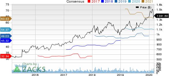 Alphabet Inc. Price and Consensus