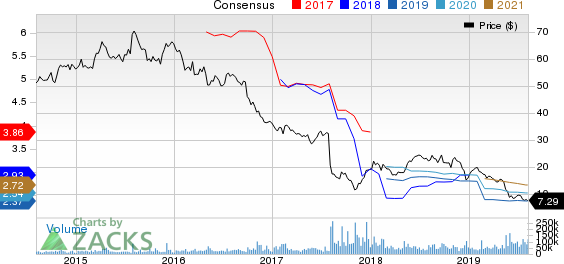 Teva Pharmaceutical Industries Ltd. Price and Consensus