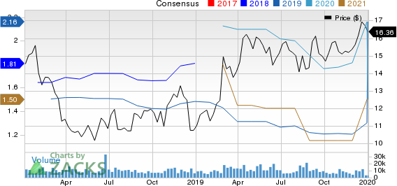 TEGNA Inc. Price and Consensus