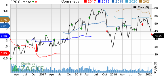 Carpenter Technology Corporation Price, Consensus and EPS Surprise