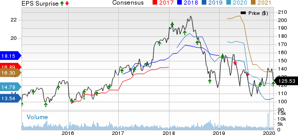 Lear Corporation Price, Consensus and EPS Surprise