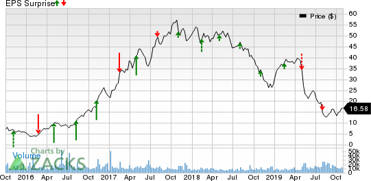 The Chemours Company Price and EPS Surprise