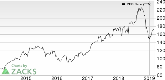 SS&C Technologies Holdings, Inc. PEG Ratio (TTM)