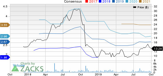 CURO Group Holdings Corp. Price and Consensus
