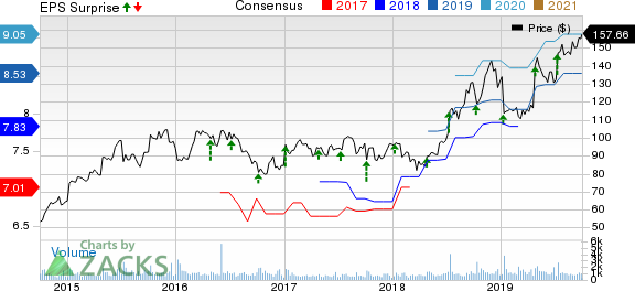Helen of Troy Limited Price, Consensus and EPS Surprise