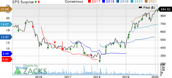 Chipotle Mexican Grill, Inc. Price, Consensus and EPS Surprise