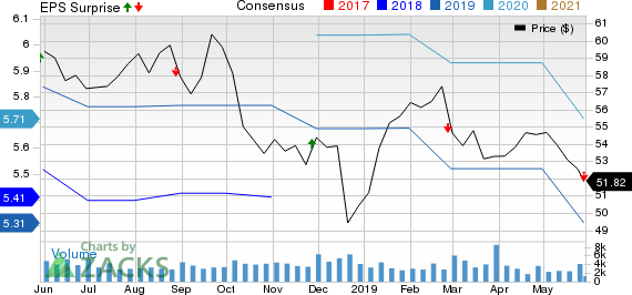 Bank of Nova Scotia (The) Price, Consensus and EPS Surprise