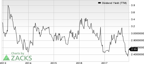 Horace Mann Educators Corporation Dividend Yield (TTM)