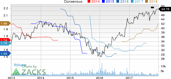 Donaldson Company, Inc. Price and Consensus