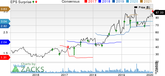 Omnicell, Inc. Price, Consensus and EPS Surprise