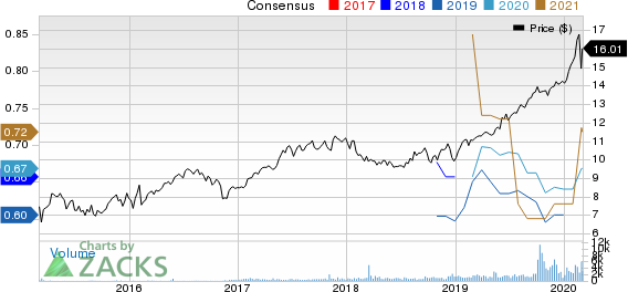 Algonquin Power & Utilities Corp. Price and Consensus